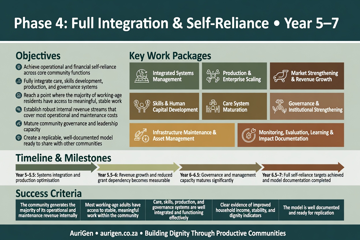 Phase 4: Full Integration & Self-Reliance Infographic – Timeline, Objectives and Success Criteria