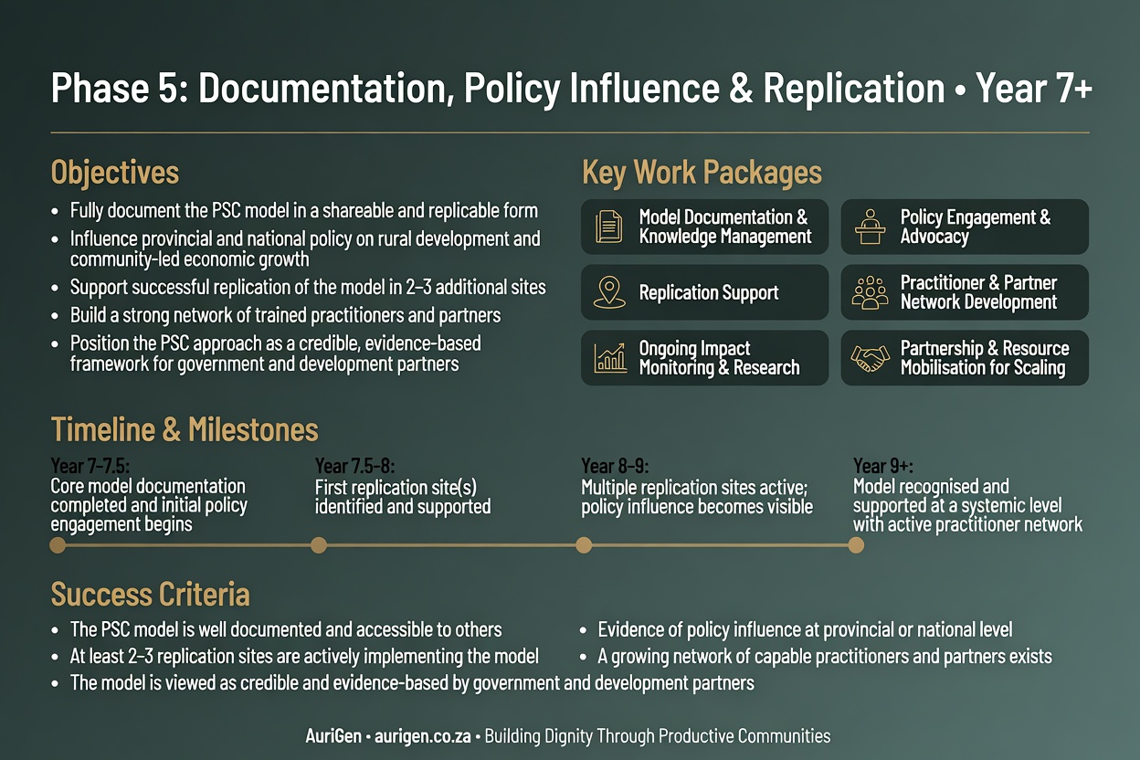 Phase 5: Documentation, Policy Influence & Replication Infographic – Timeline, Objectives and Success Criteria