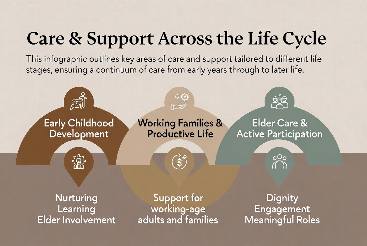 Care & Support Across the Life Cycle